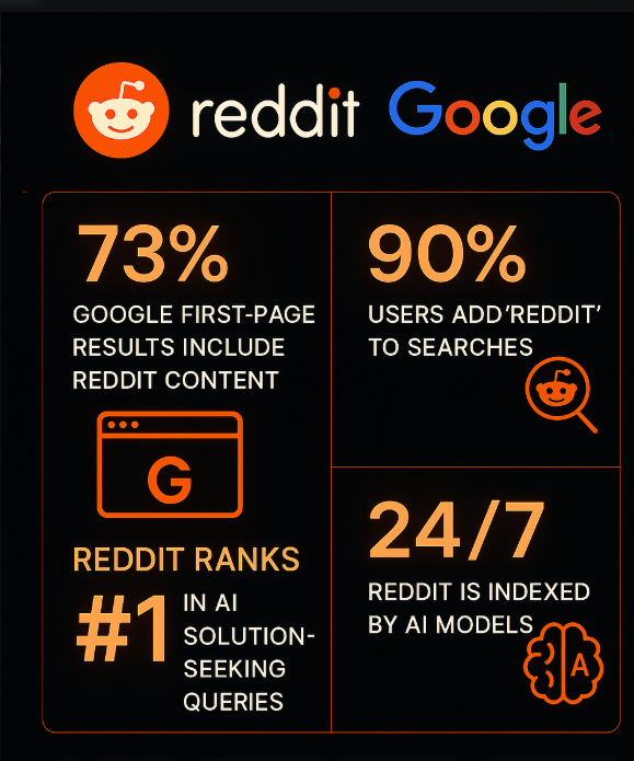 Infographic showing Reddit's dominance in AI and Search